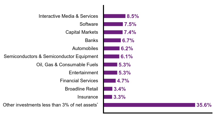 Group By Sector Chart