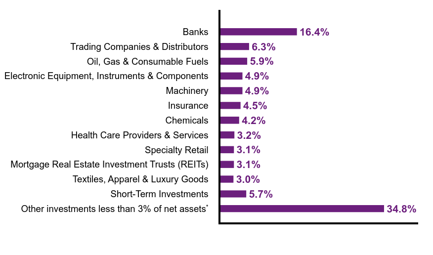 Group By Sector Chart