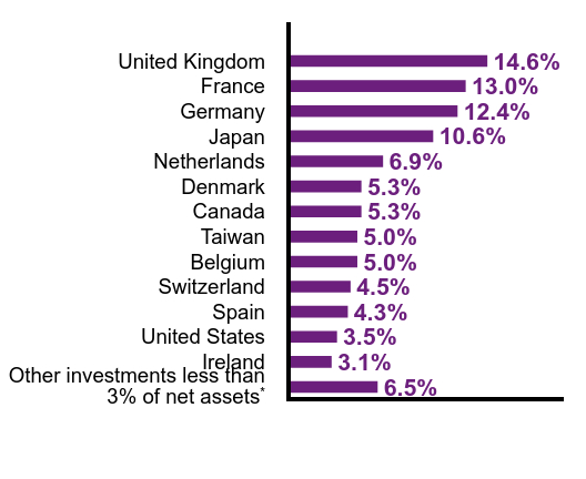 Group By Country Chart