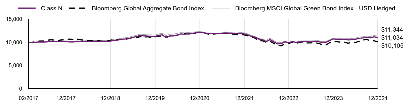 Growth of 10K Chart