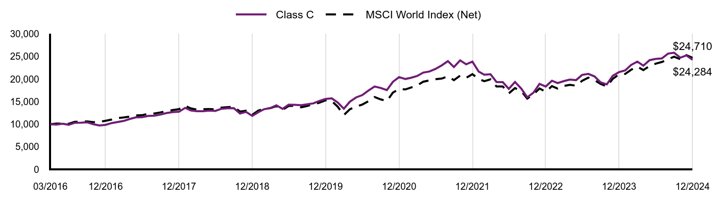 Growth of 10K Chart