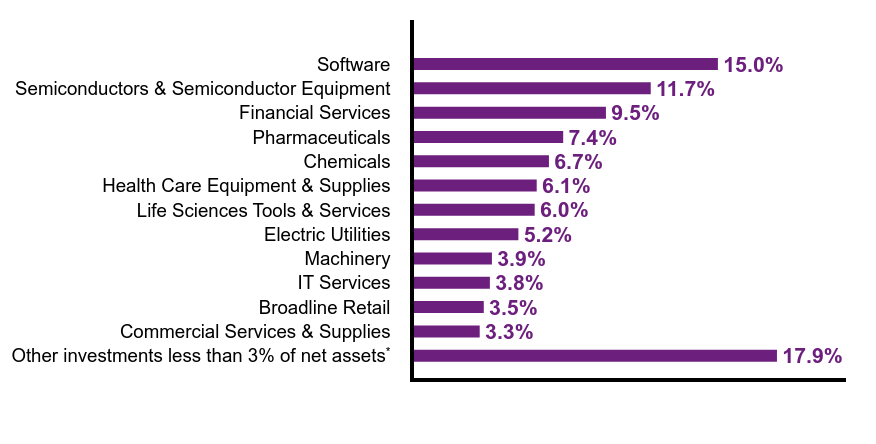 Group By Sector Chart