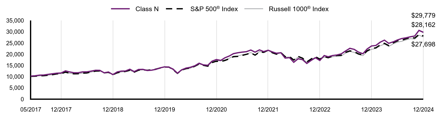 Growth of 10K Chart