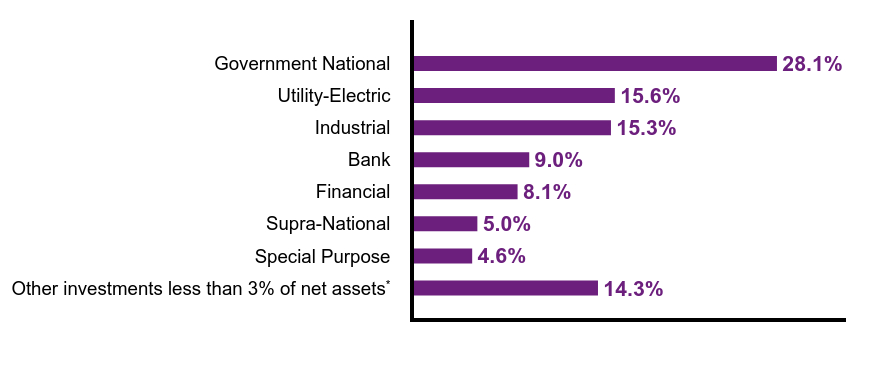 Group By Sector Chart