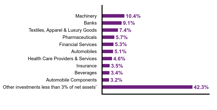 Group By Sector Chart