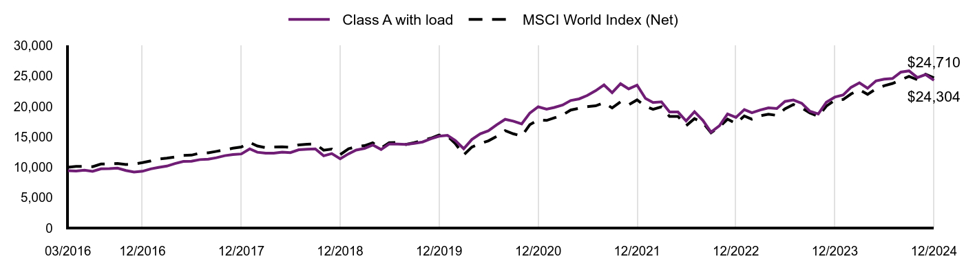 Growth of 10K Chart