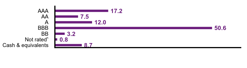 Group By Country Chart