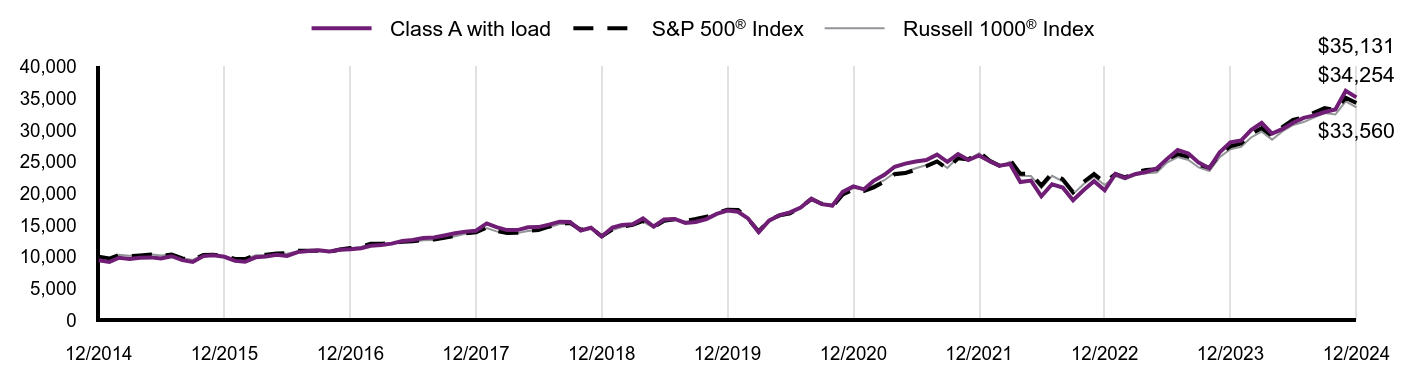 Growth of 10K Chart