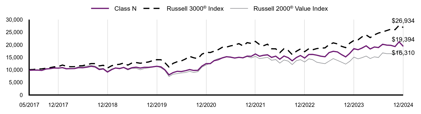 Growth of 10K Chart