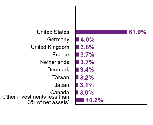 Group By Country Chart