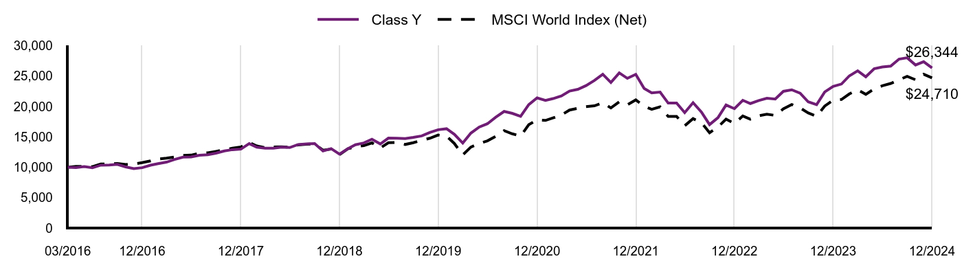 Growth of 10K Chart