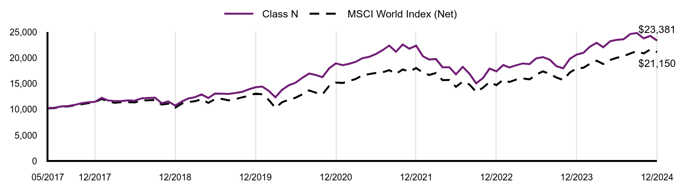 Growth of 10K Chart