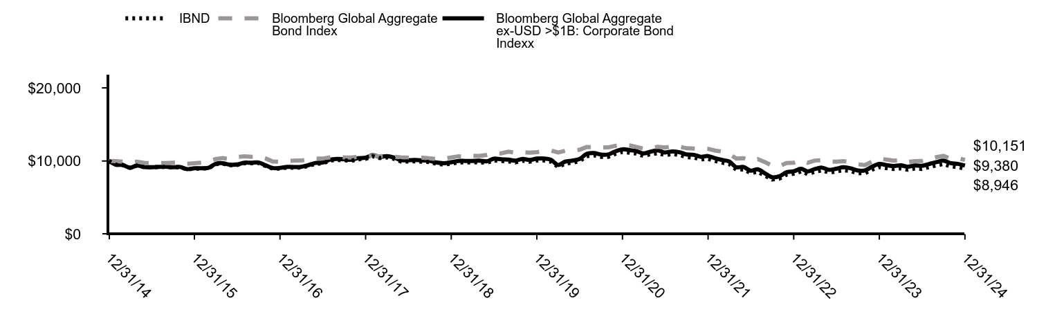 Growth of 10K Chart