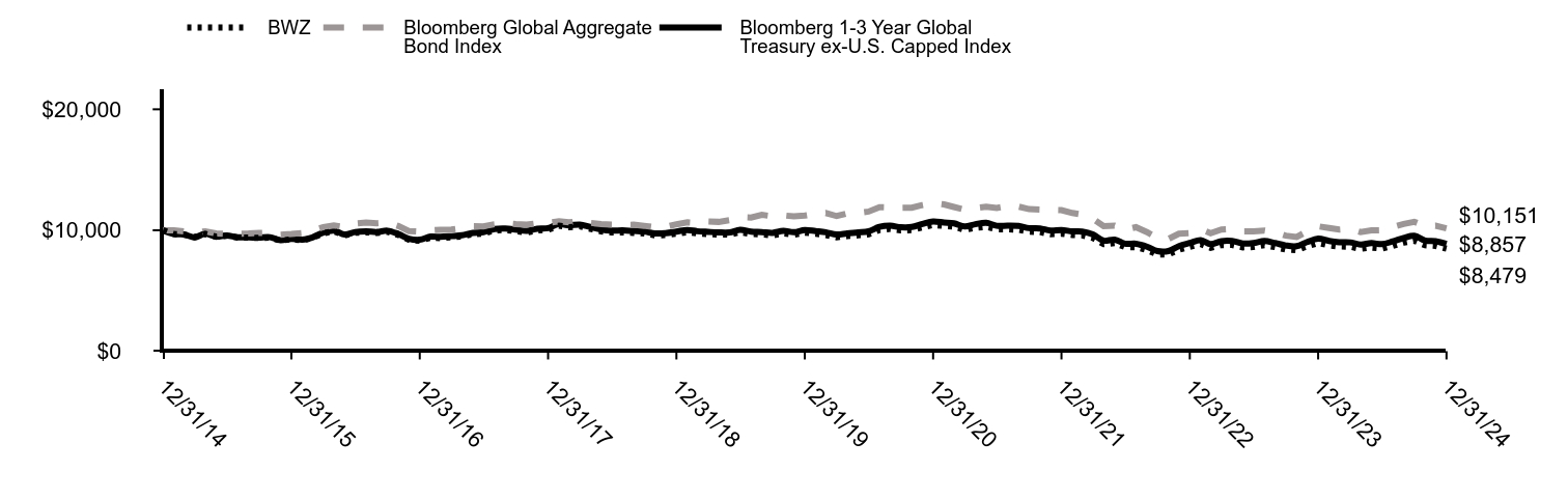 Growth of 10K Chart