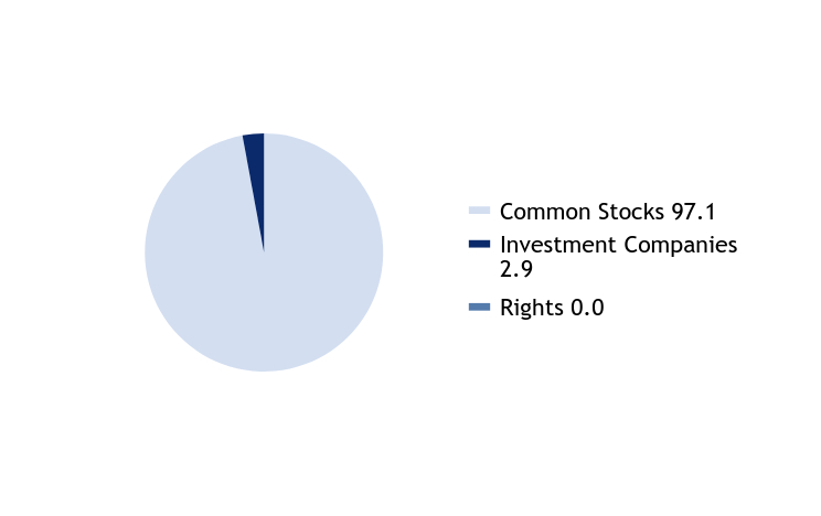 Group By Asset Type Chart