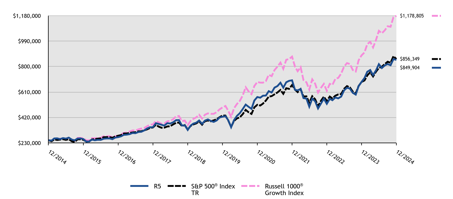 Growth of 10K Chart