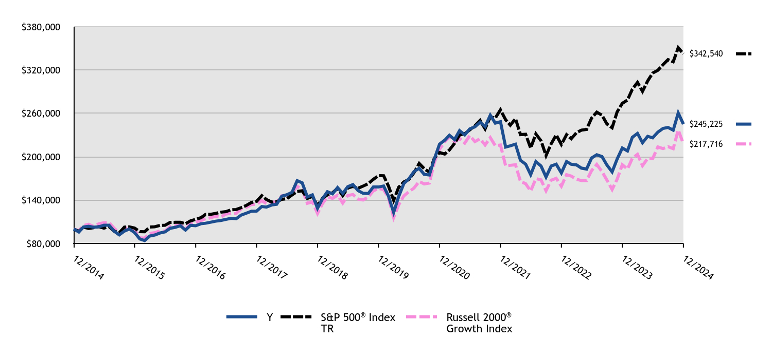 Growth of 10K Chart