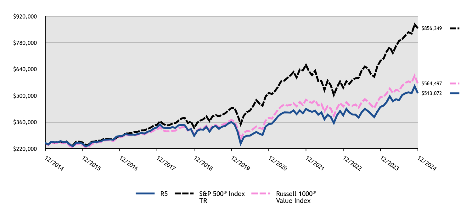 Growth of 10K Chart