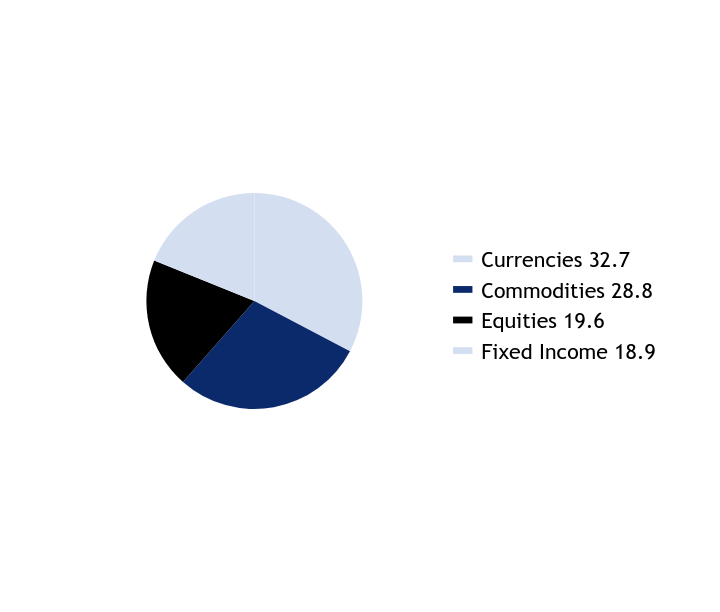 Group By Asset Type Chart