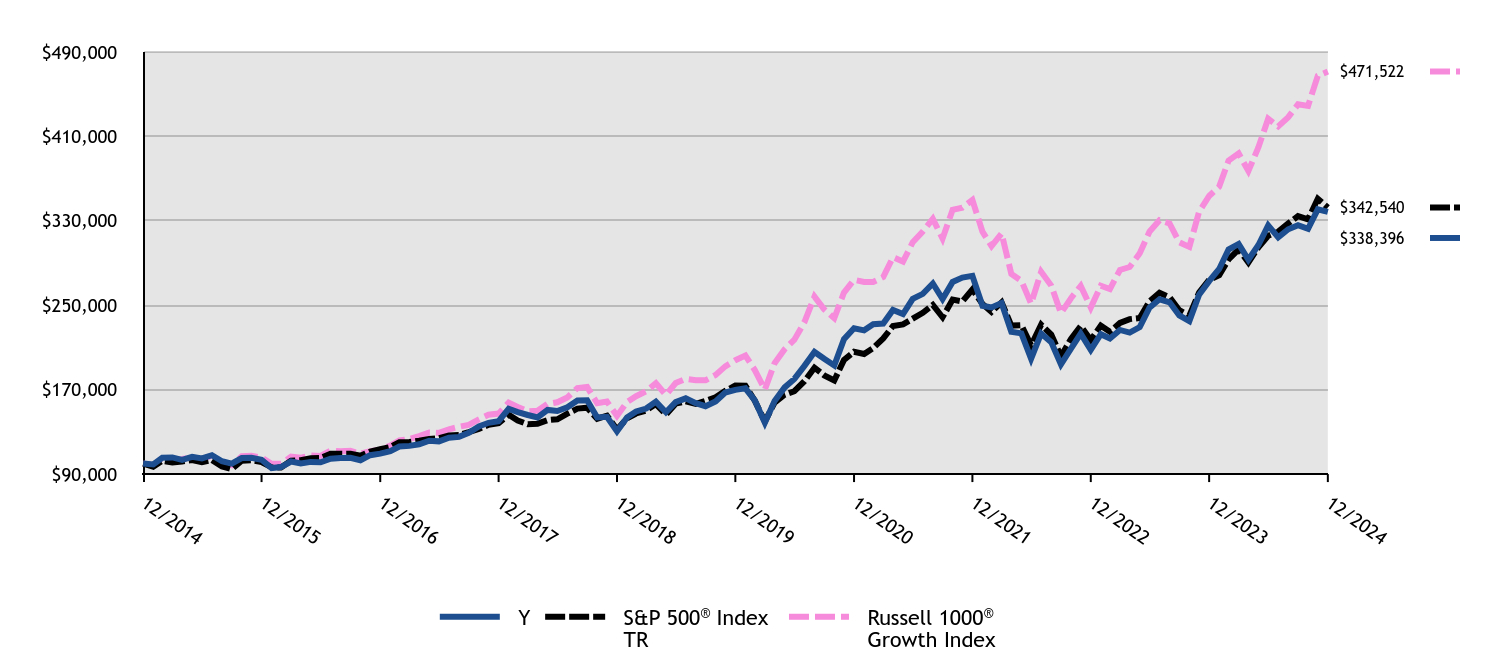 Growth of 10K Chart