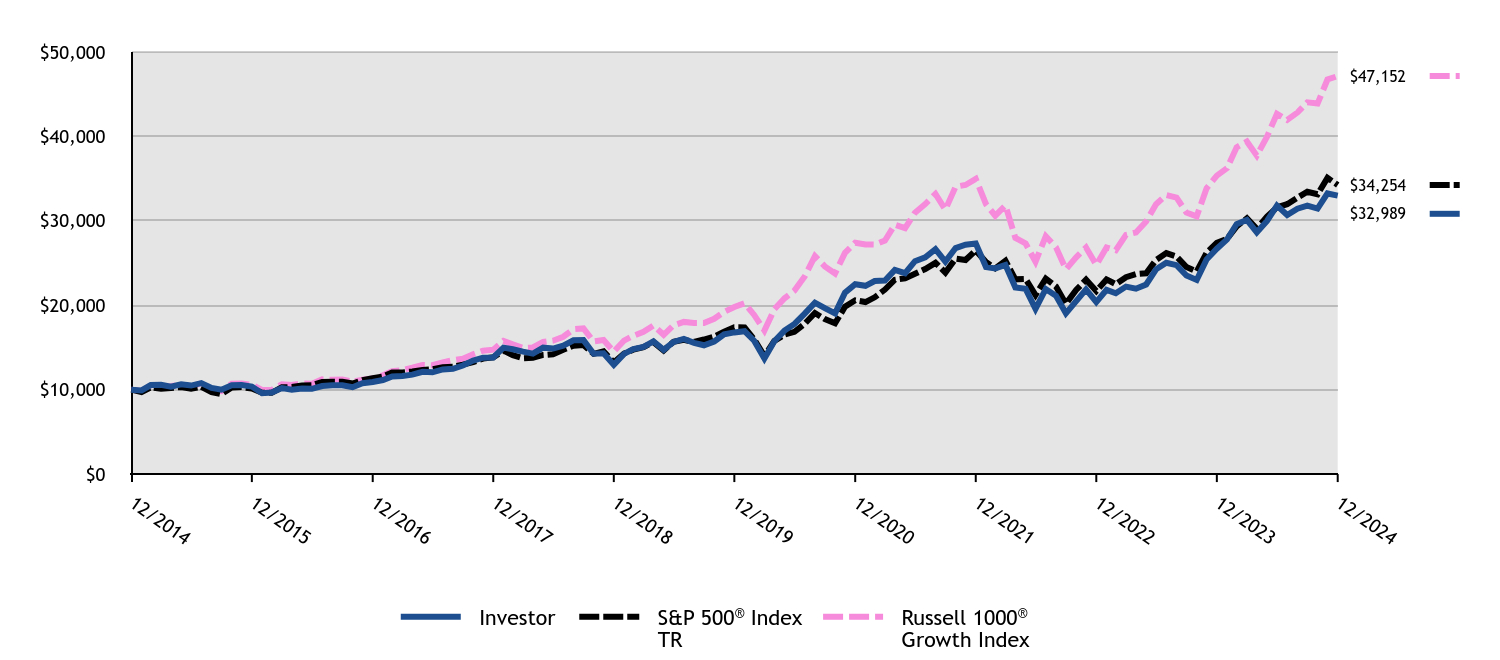 Growth of 10K Chart