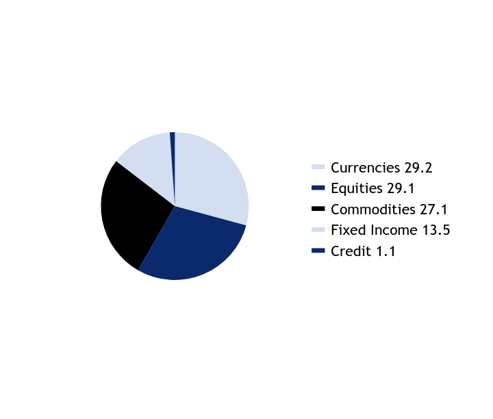 Group By Asset Type Chart