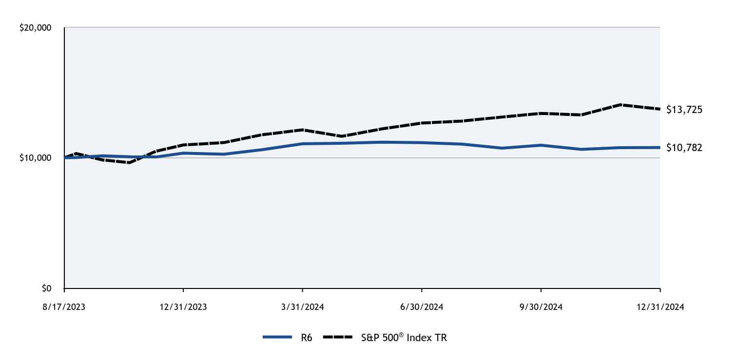 Growth of 10K Chart