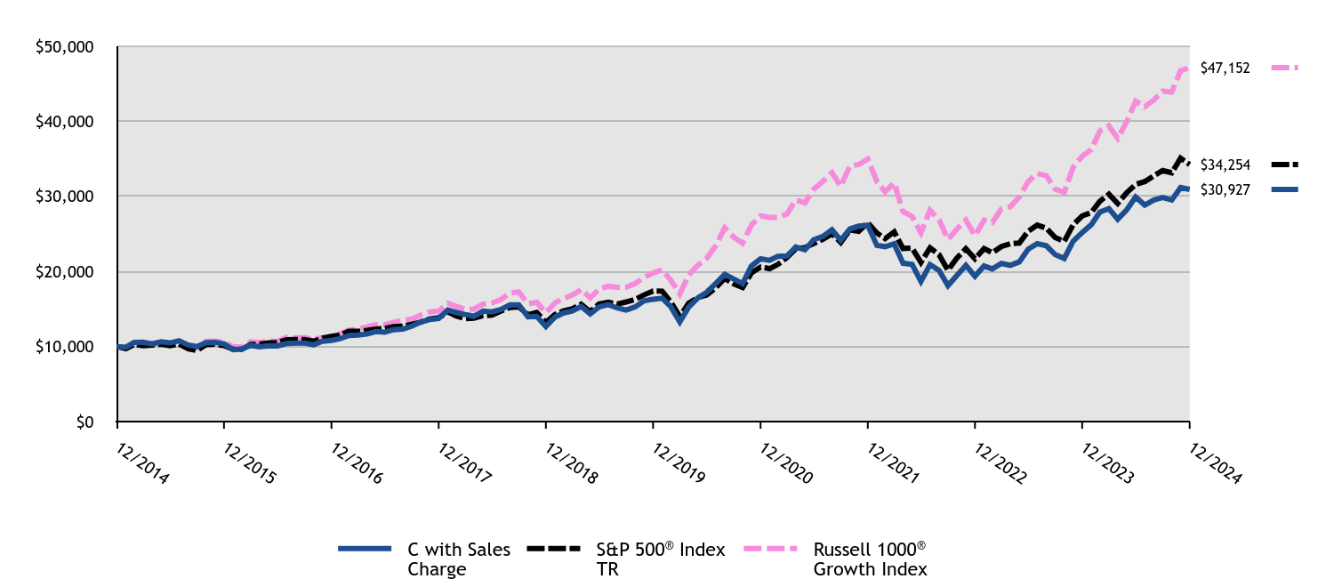 Growth of 10K Chart