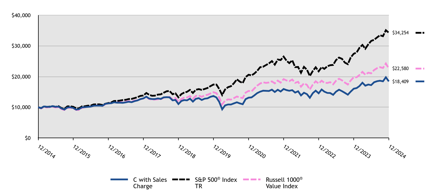 Growth of 10K Chart