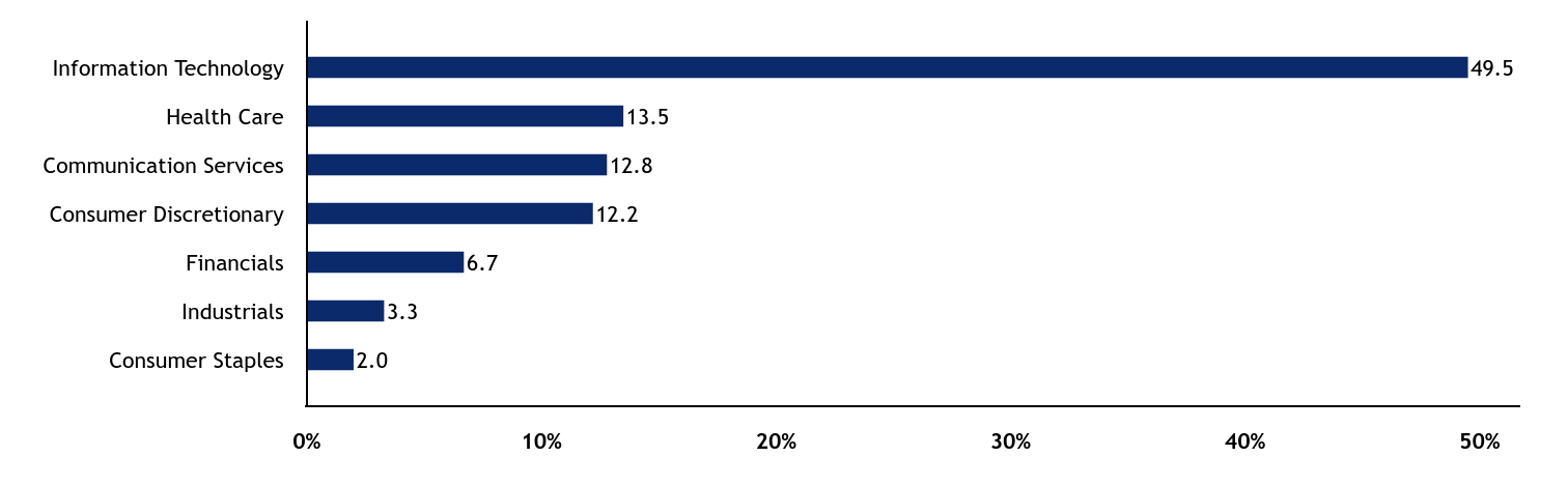 Group By Sector Chart