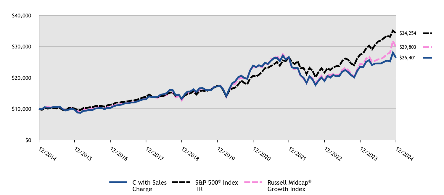 Growth of 10K Chart