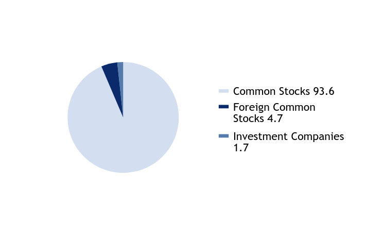 Group By Asset Type Chart