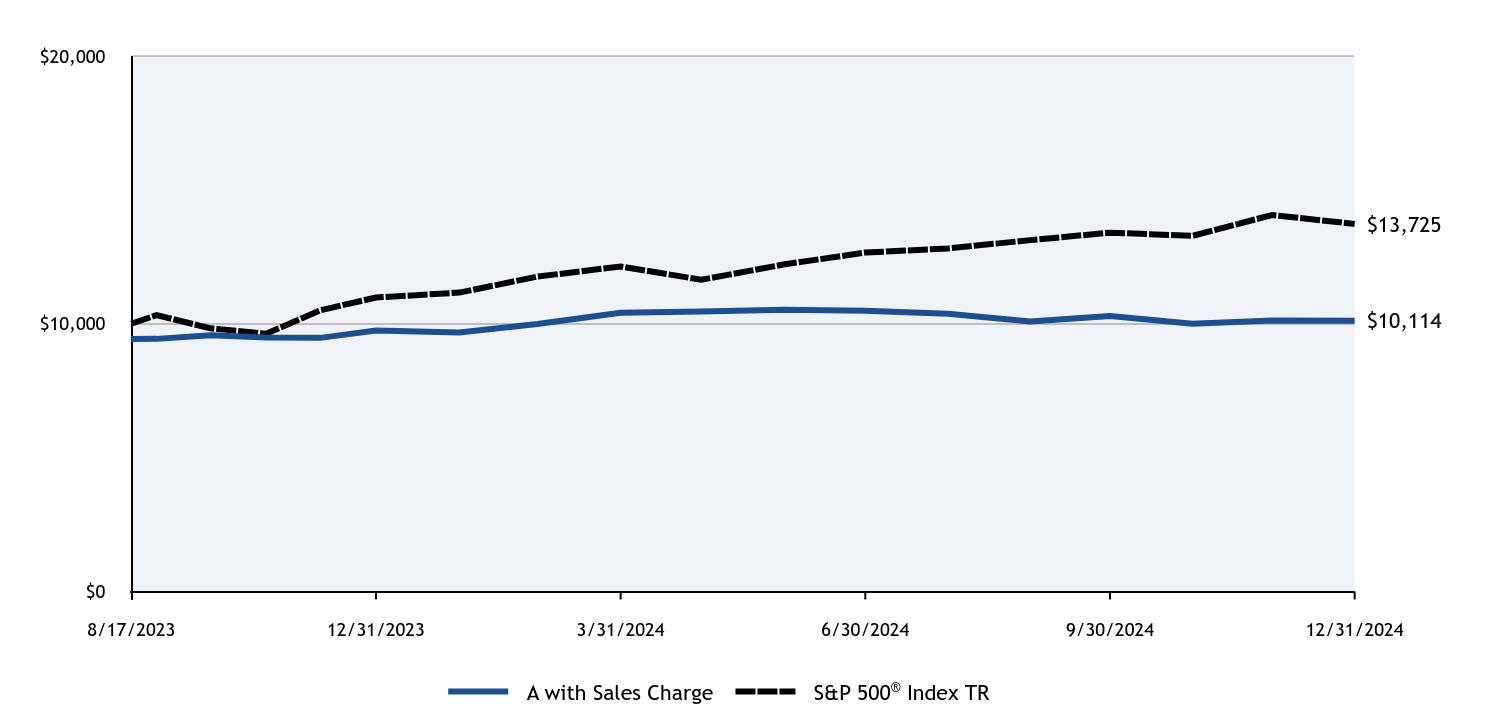 Growth of 10K Chart