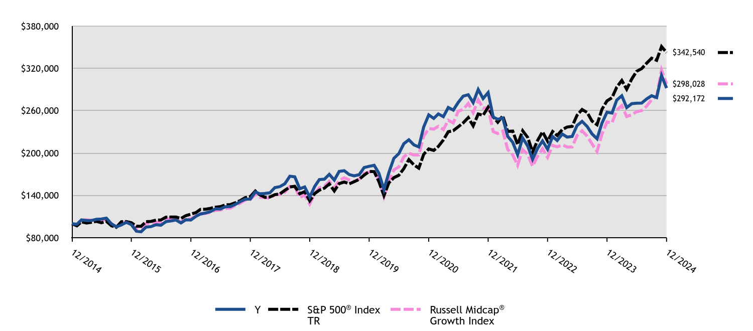 Growth of 10K Chart