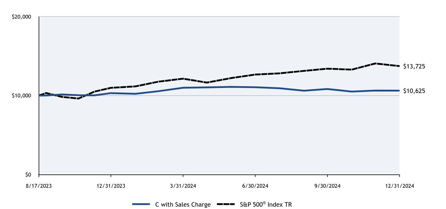 Growth of 10K Chart