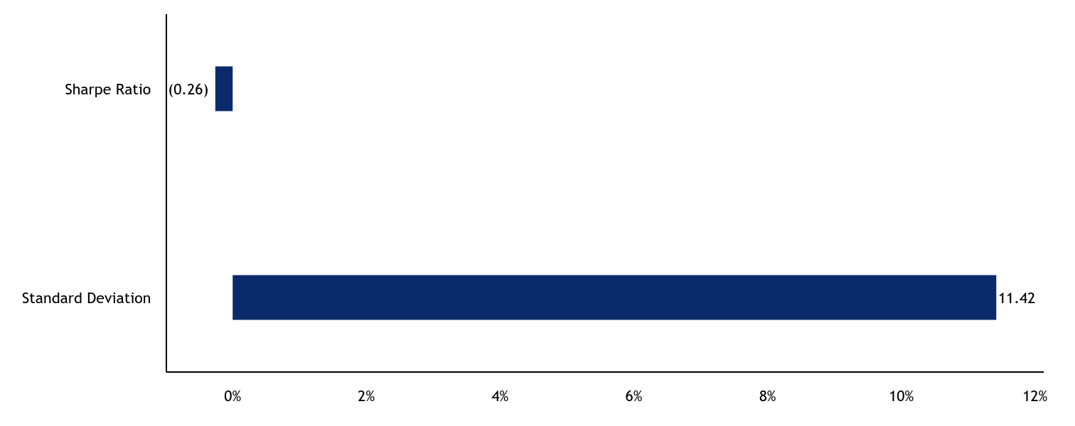 Group By Sector Chart