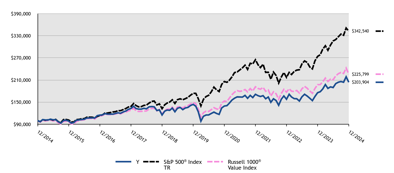 Growth of 10K Chart