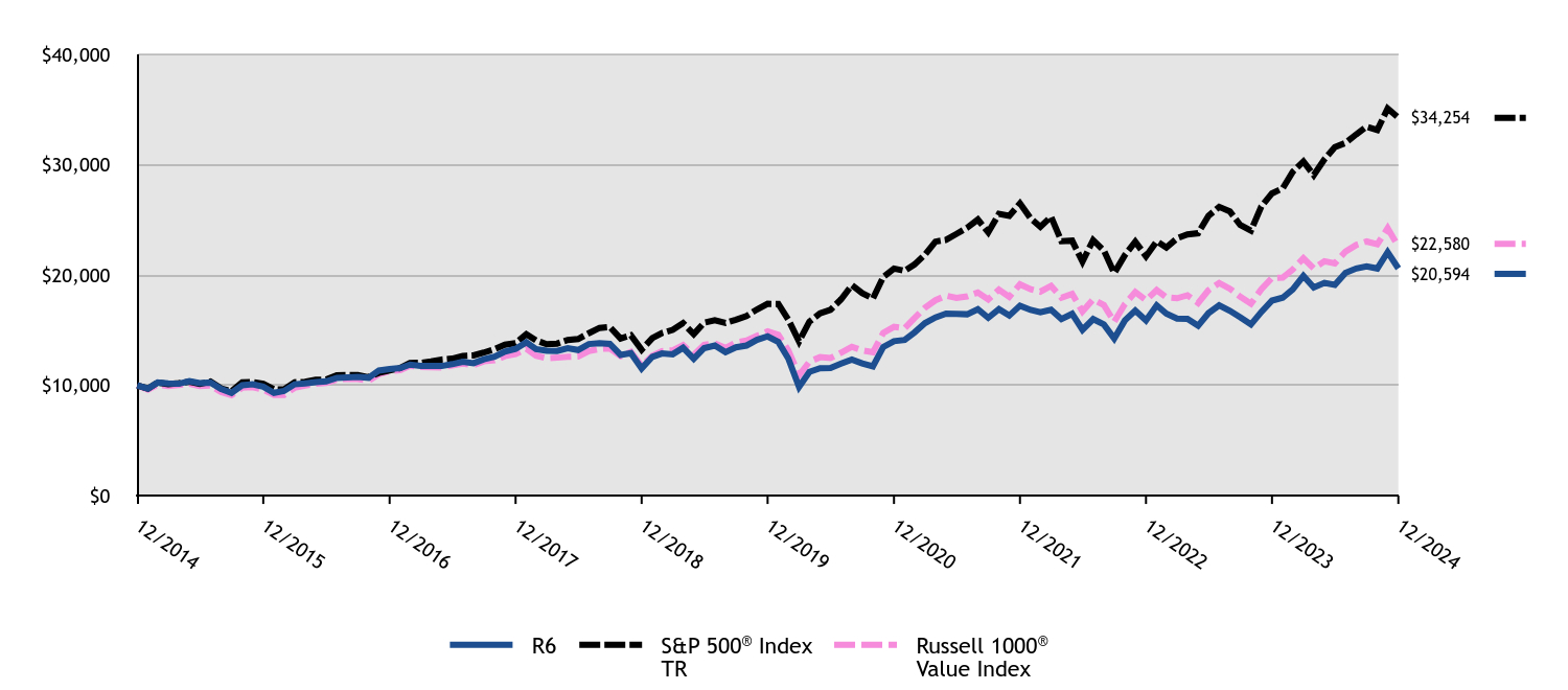 Growth of 10K Chart