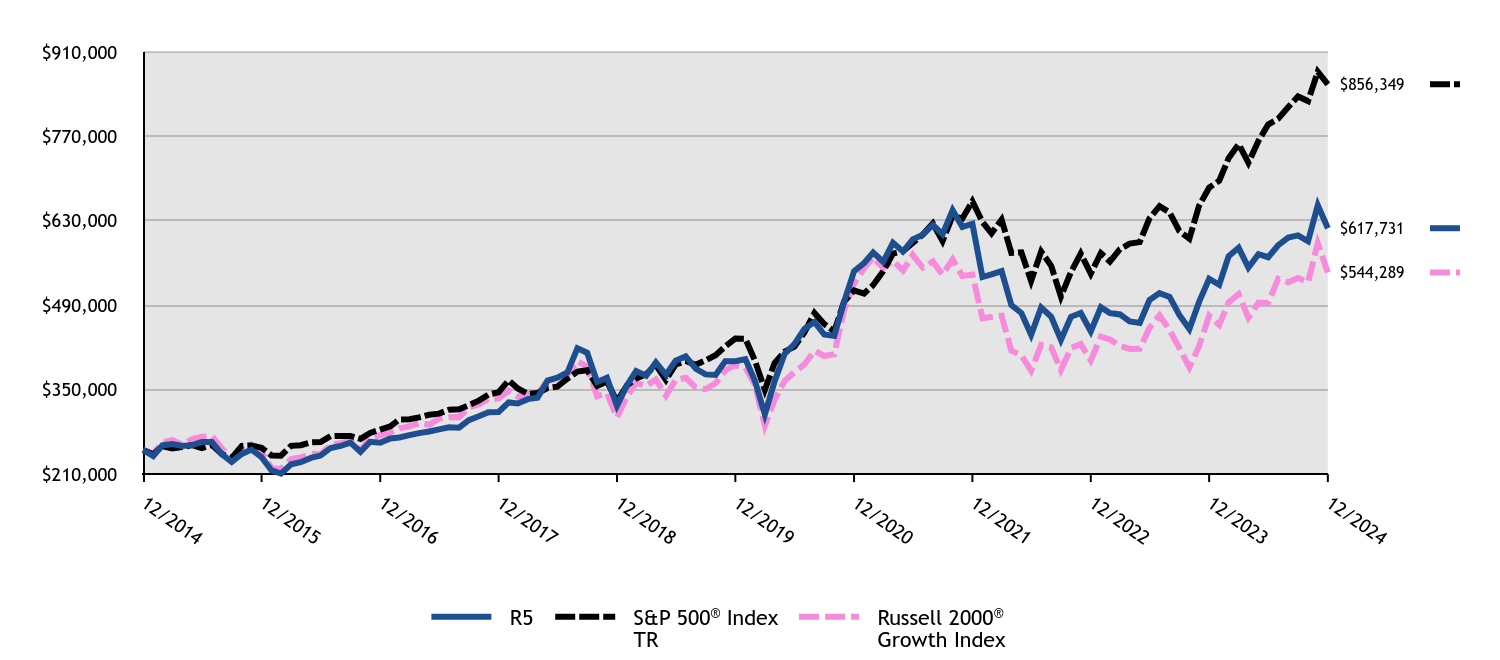 Growth of 10K Chart