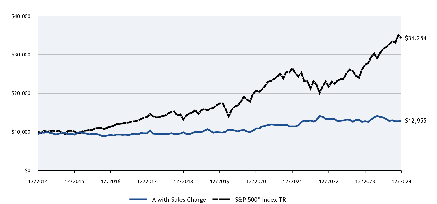 Growth of 10K Chart