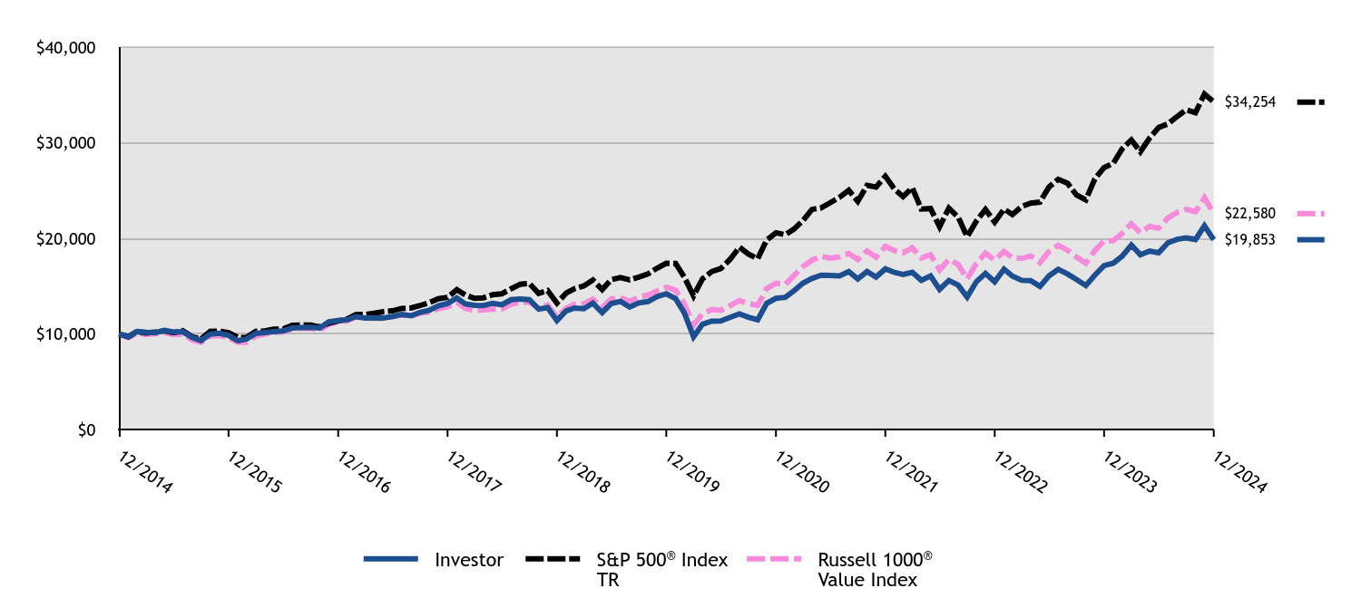 Growth of 10K Chart