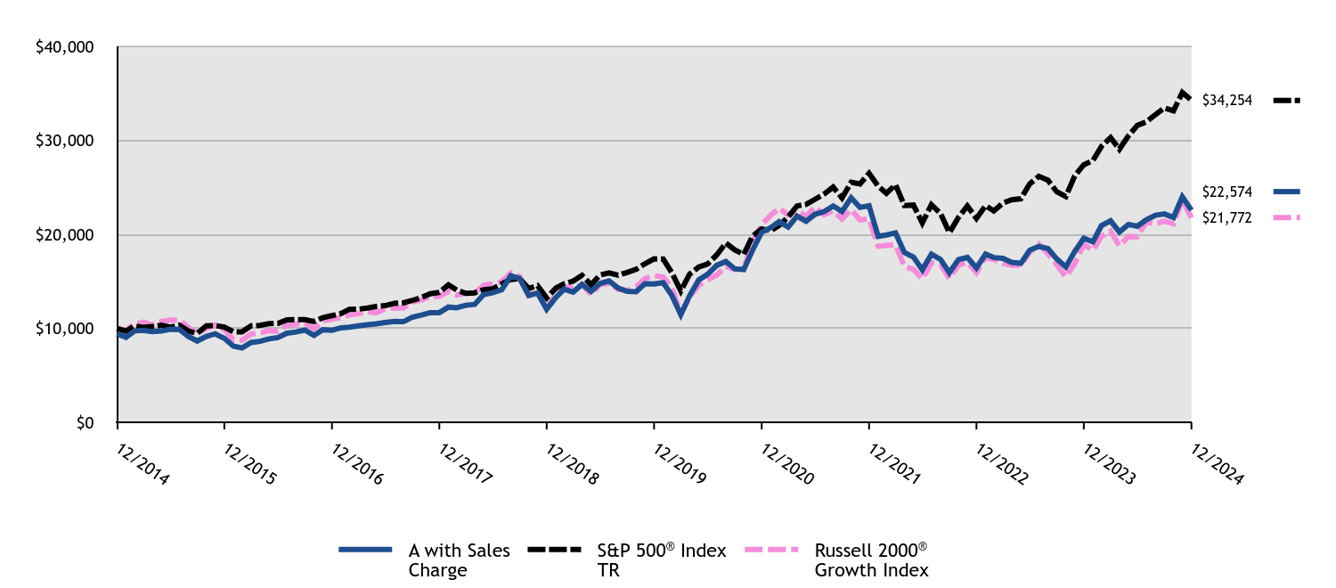 Growth of 10K Chart