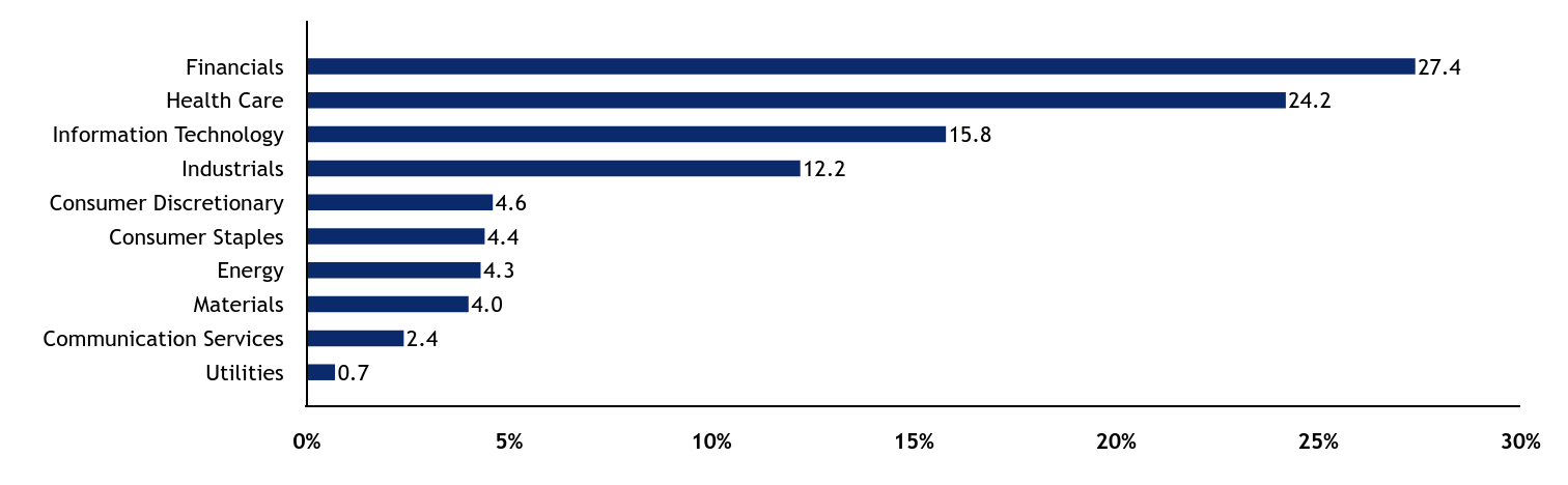 Group By Sector Chart