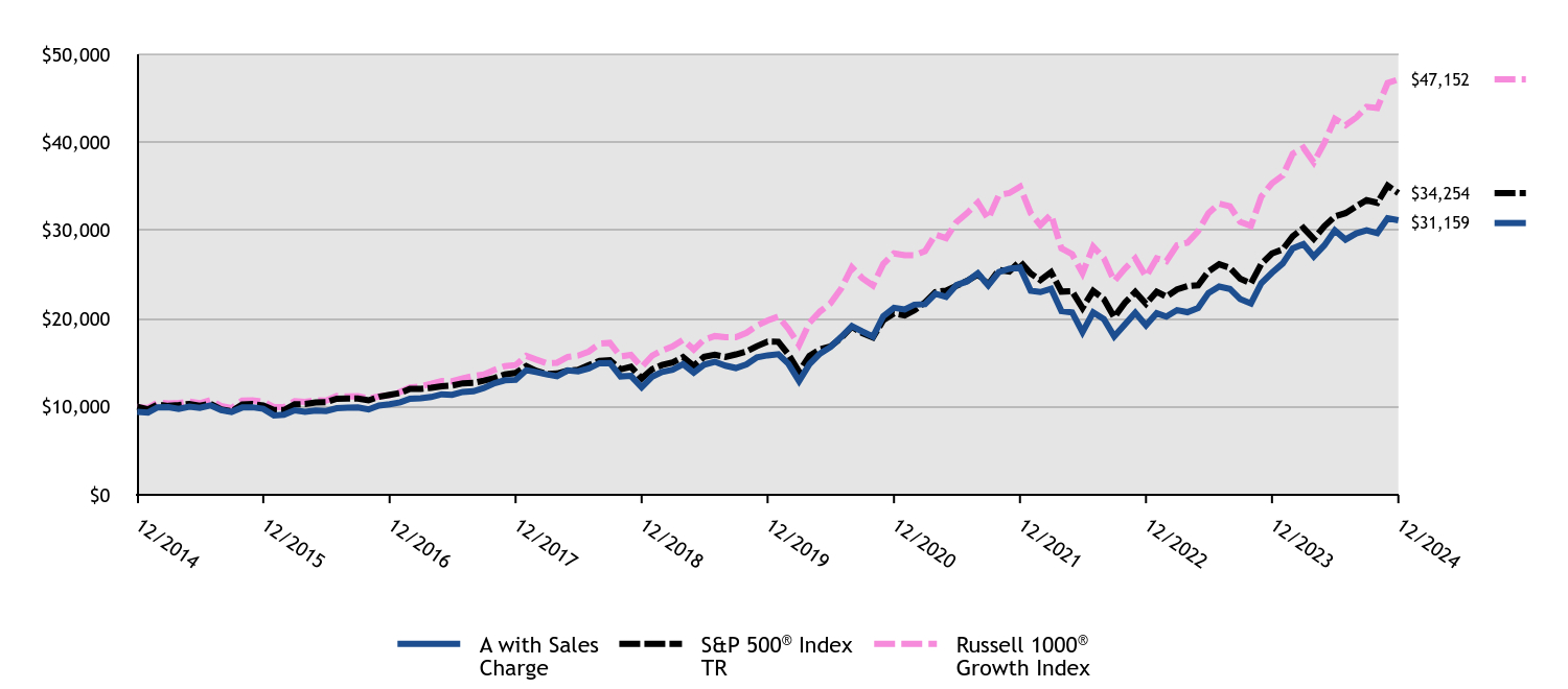 Growth of 10K Chart