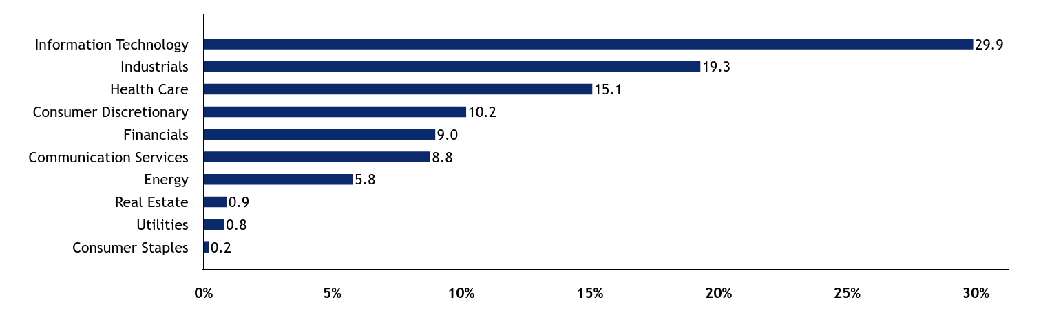 Group By Sector Chart