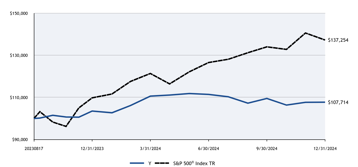 Growth of 10K Chart