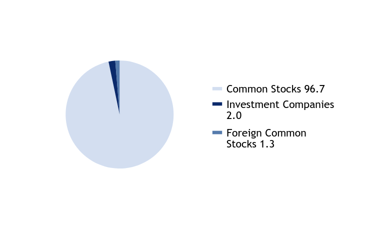 Group By Asset Type Chart