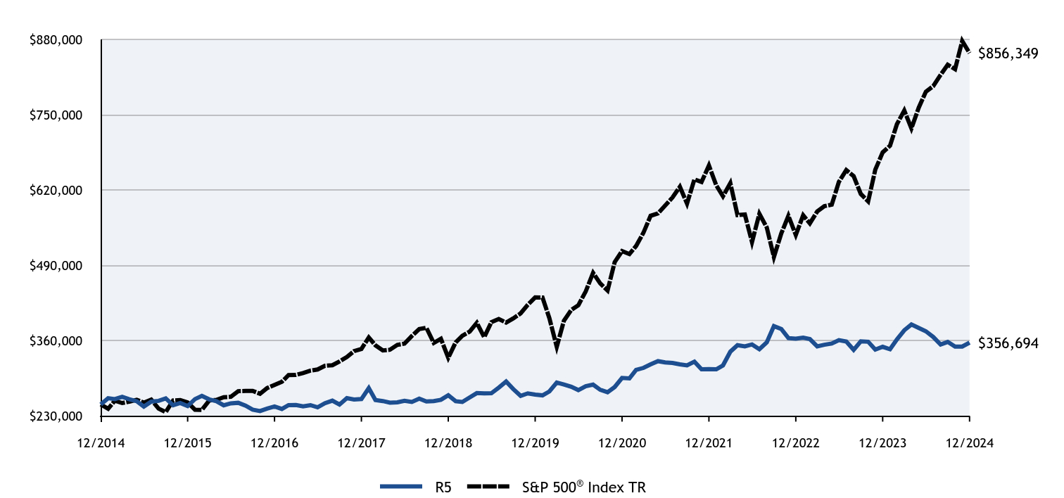 Growth of 10K Chart