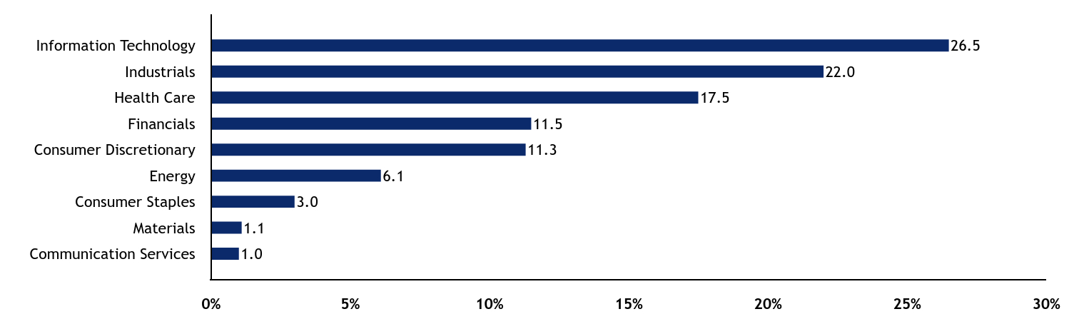 Group By Sector Chart