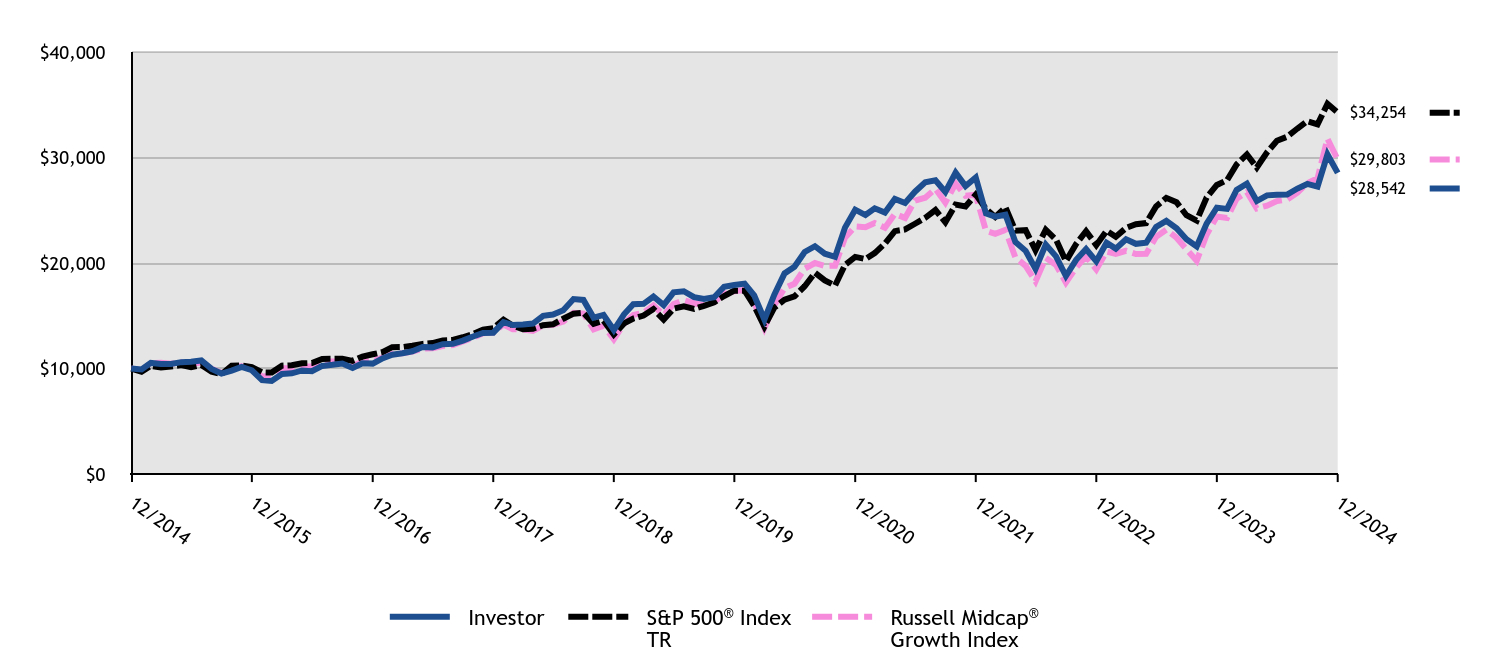 Growth of 10K Chart